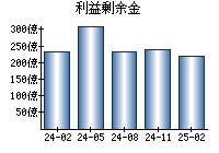 利益剰余金
