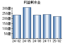 利益剰余金