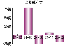 当期純利益