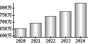 平均年収（単独）