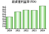 総資産利益率(ROA)