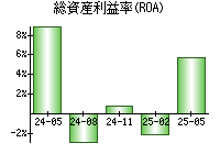 総資産利益率(ROA)