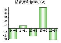 総資産利益率(ROA)
