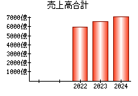 売上高合計
