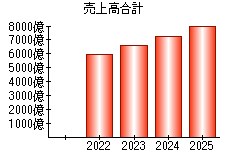 売上高合計
