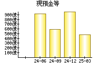 現預金等