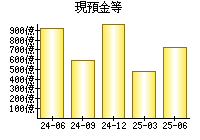 現預金等