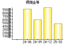 現預金等