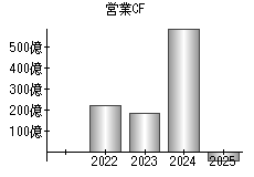 営業活動によるキャッシュフロー