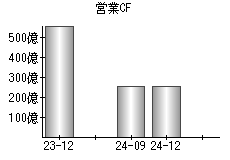 営業活動によるキャッシュフロー