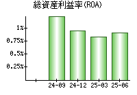 総資産利益率(ROA)