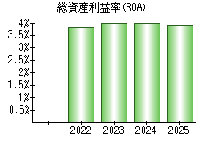 総資産利益率(ROA)