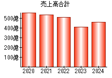 売上高合計