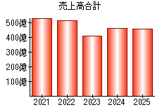 売上高合計