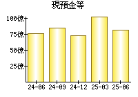 現預金等
