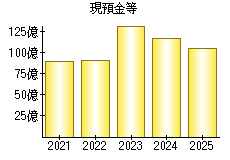 現預金等