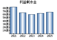 利益剰余金