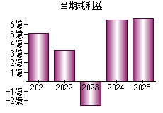 当期純利益