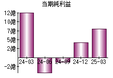 当期純利益