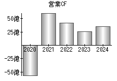 営業活動によるキャッシュフロー