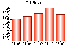 売上高合計
