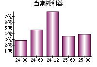 当期純利益