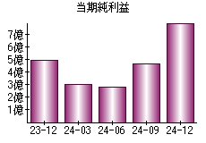 当期純利益
