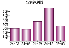 当期純利益