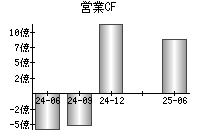 営業活動によるキャッシュフロー