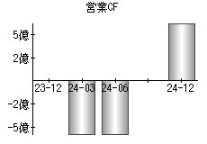 営業活動によるキャッシュフロー