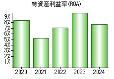 総資産利益率(ROA)