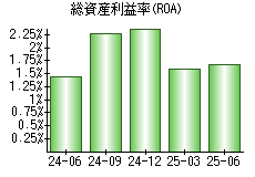 総資産利益率(ROA)