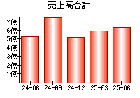 売上高合計