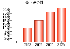 売上高合計