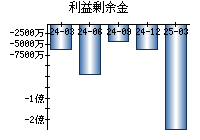 利益剰余金
