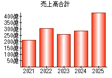 売上高合計