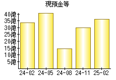 現預金等