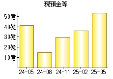現預金等