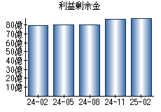 利益剰余金