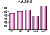 当期純利益