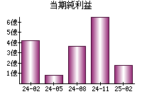 当期純利益