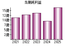 当期純利益