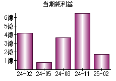 当期純利益