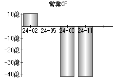 営業活動によるキャッシュフロー