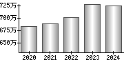 平均年収（単独）