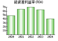 総資産利益率(ROA)