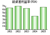 総資産利益率(ROA)