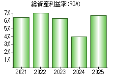 総資産利益率(ROA)