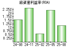 総資産利益率(ROA)