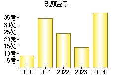 現預金等